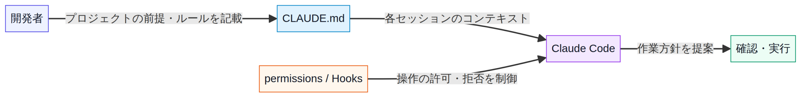 開発者がCLAUDE.mdへ前提とルールを書き、Claude Codeが作業方針を提案する。permissionsとHooksは操作の許可・拒否を別に制御する図