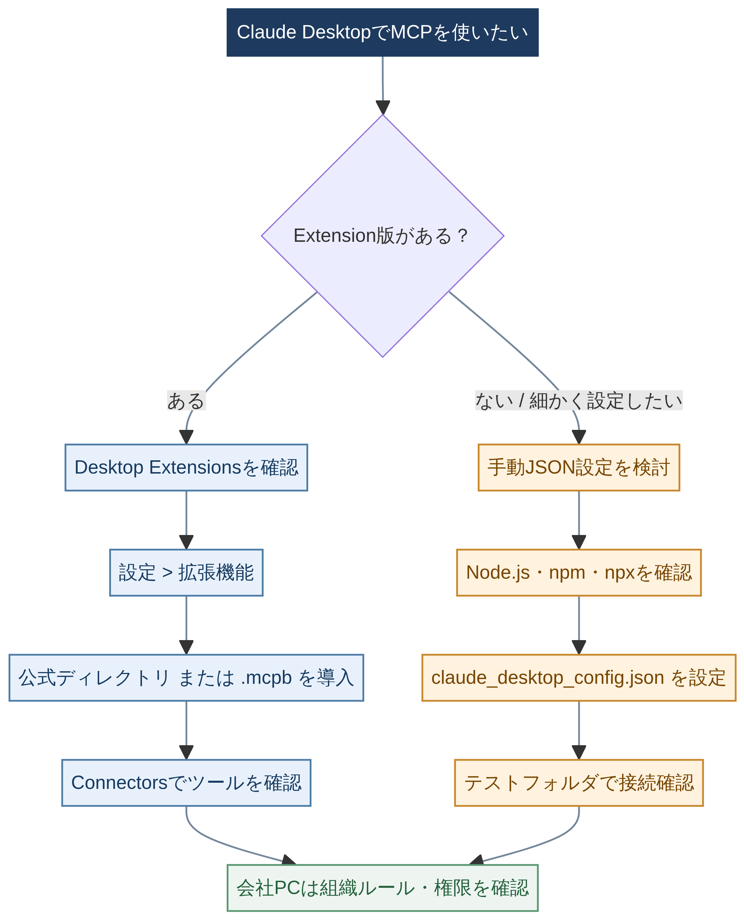 Claude DesktopでMCPを使う際に、Extension版の有無でDesktop Extensions方式と手動JSON設定へ分岐するフローチャート。