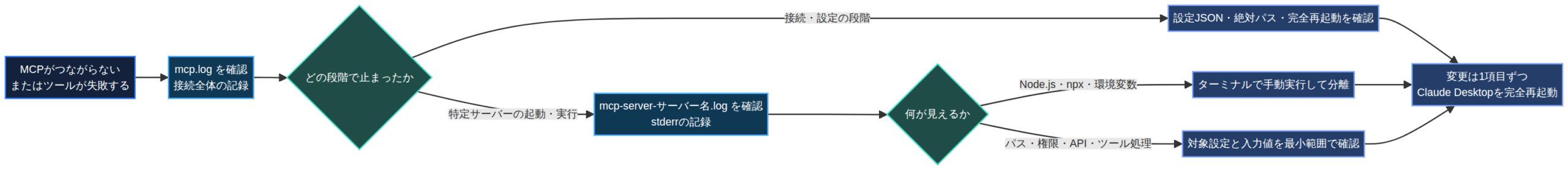 Claude DesktopのMCPログを読む順番。mcp.logで接続段階を確認し、特定サーバーの起動または実行に関係する場合はmcp-server-サーバー名.logを確認するフロー。