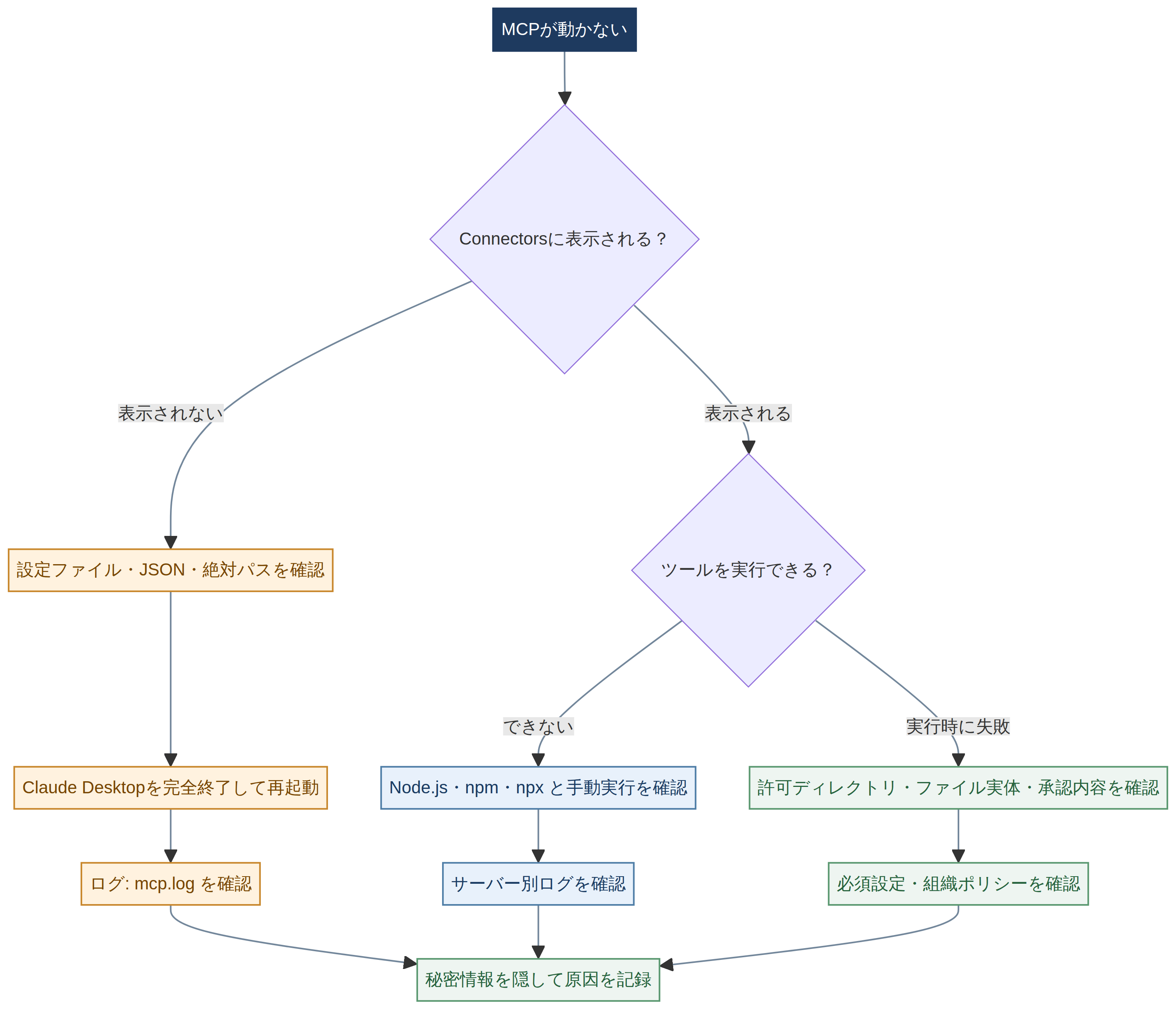 MCPが動かない場合に、Connectorsへの表示、ツール実行、設定・ログ・権限を順番に確認するフローチャート。