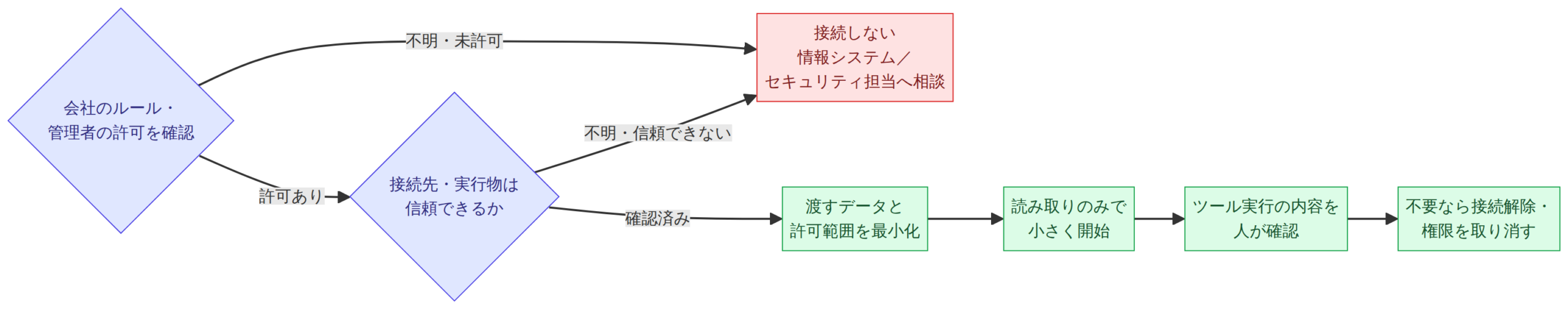 会社PCでMCPを試す前に、会社のルール、接続先の信頼性、データ範囲、読み取り権限、ツール実行の確認を順に判断するフロー