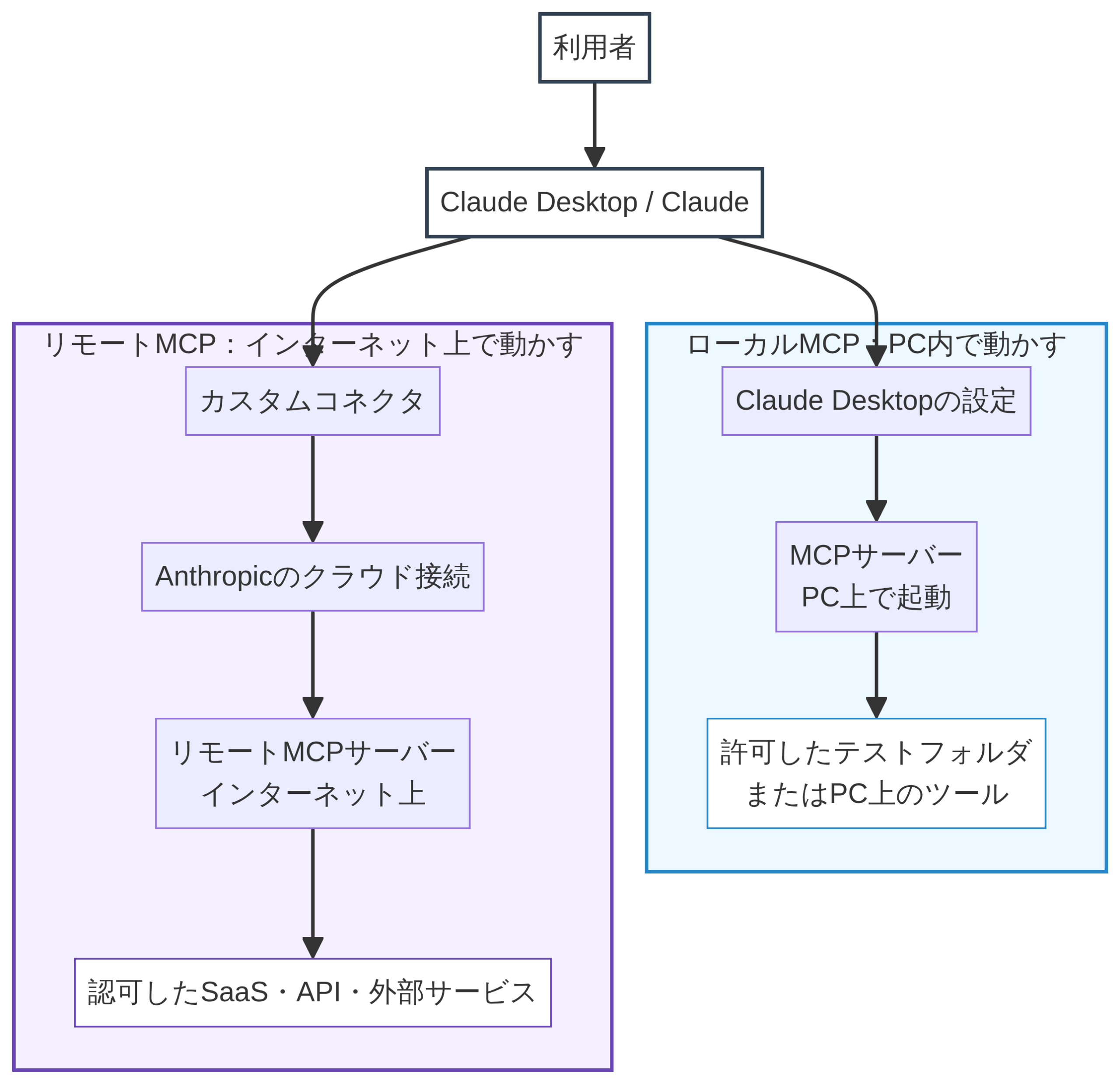Claude DesktopからローカルMCPはPC上のテストフォルダやツールへ、リモートMCPはAnthropicのクラウド接続を経由してインターネット上のMCPサーバーとSaaS・APIへつながる比較図