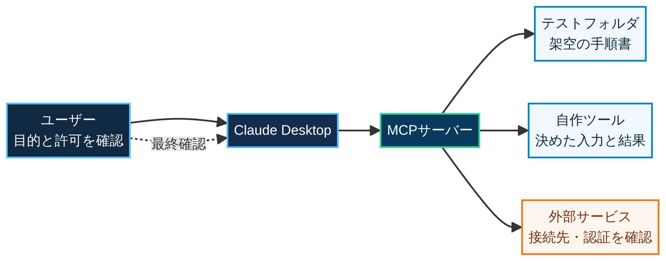ユーザーが許可した範囲で、Claude DesktopがMCPサーバーを通じてテストフォルダや外部サービス、自作ツールへ接続する概念図