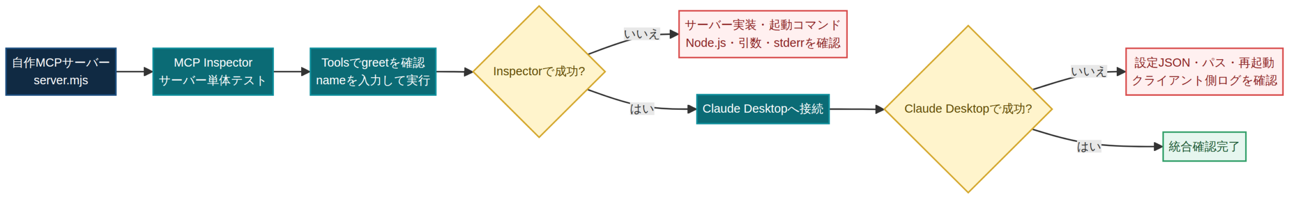 自作MCPサーバーをMCP Inspectorで単体テストし、成功後にClaude Desktopへ接続する。Inspectorで失敗した場合はサーバー実装を、Claude Desktopだけで失敗した場合は設定JSONやパスを確認する切り分け図