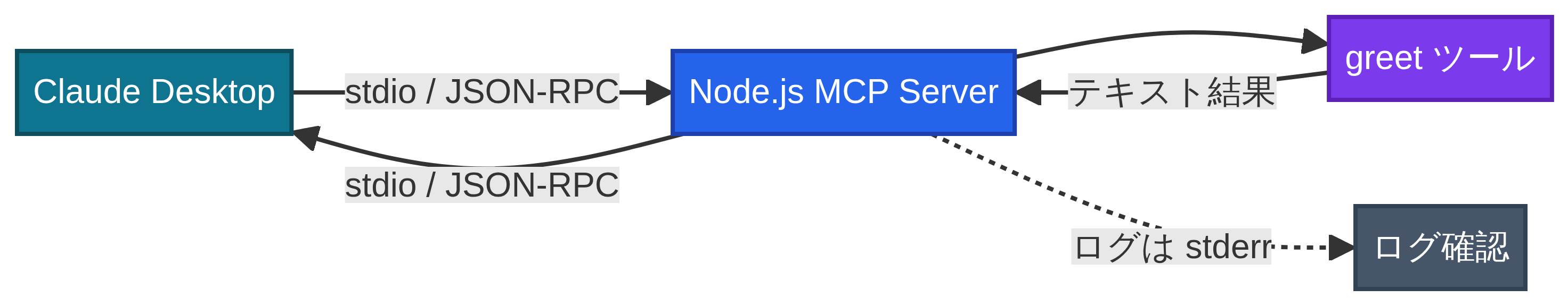 Claude Desktop、Node.js MCP Server、greetツール、ログ確認の通信経路図